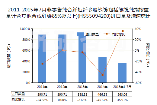 2011-2015年7月非零售純合纖短纖多股紗線(包括纜線,純指按重量計(jì)含其他合成纖維85%及以上)(HS55094200)進(jìn)口量及增速統(tǒng)計(jì)